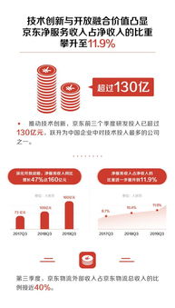 京東2019 Q3財報 核心業(yè)績加速增長，技術戰(zhàn)略成效顯著