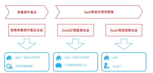 新股解讀 廣聯科技(02531) SaaS增值服務成增長新動能，亮眼業績難掩技術隱憂