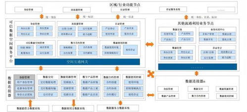 在安全與流通間建一座可信的橋 數據空間技術架構解讀