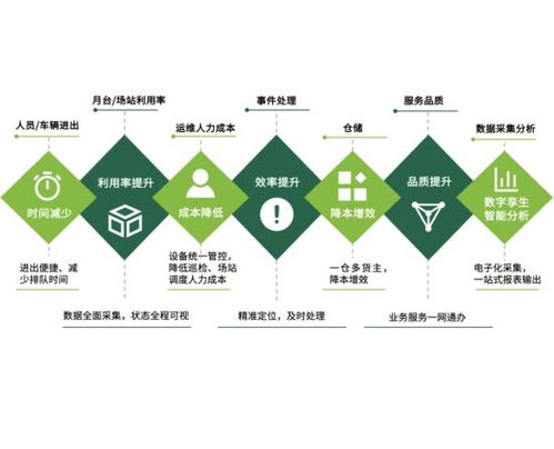 中國(guó)物流園區(qū)智慧化升級(jí)駛?cè)肟燔?chē)道 科技運(yùn)營(yíng)與價(jià)值升級(jí)驅(qū)動(dòng)未來(lái)